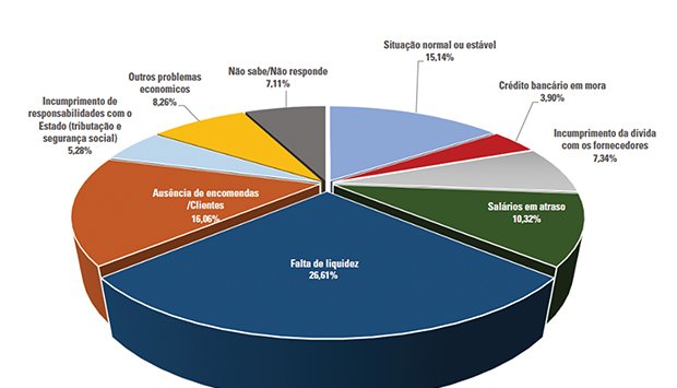 Mais de 50 empresas beneficiaram de apoios